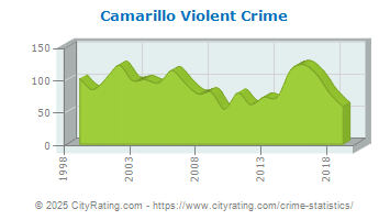 Camarillo Violent Crime