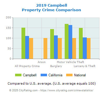 Campbell Property Crime vs. State and National Comparison