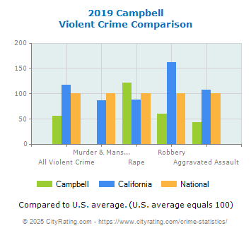 Campbell Violent Crime vs. State and National Comparison