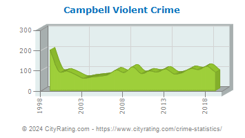 Campbell Violent Crime