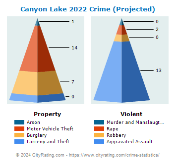Canyon Lake Crime 2022