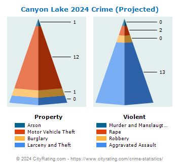 Canyon Lake Crime 2024