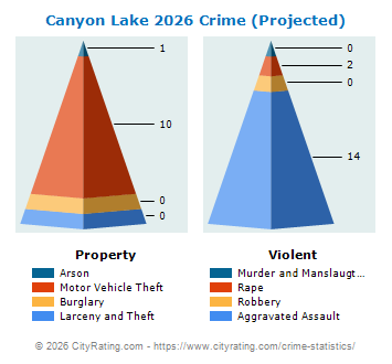 Canyon Lake Crime 2026