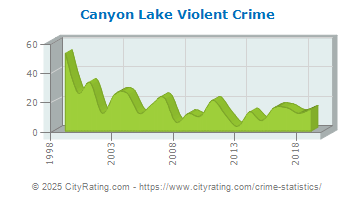 crime canyon lake california cityrating projected versus totals actual