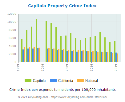 Capitola Property Crime vs. State and National Per Capita