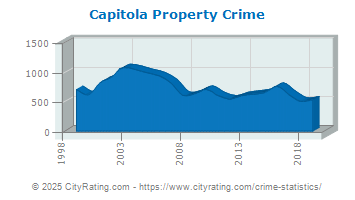 Capitola Property Crime