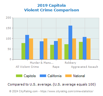 Capitola Violent Crime vs. State and National Comparison