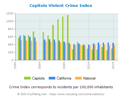 Capitola Violent Crime vs. State and National Per Capita