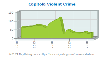 Capitola Violent Crime