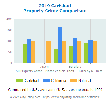 Carlsbad Property Crime vs. State and National Comparison