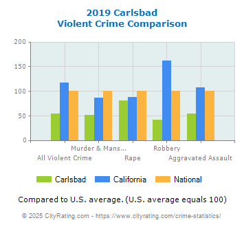 Carlsbad Violent Crime vs. State and National Comparison