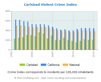 Carlsbad Violent Crime vs. State and National Per Capita