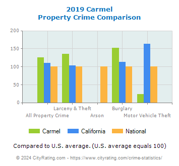 Carmel Property Crime vs. State and National Comparison
