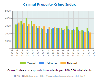 Carmel Property Crime vs. State and National Per Capita