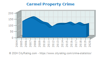 Carmel Property Crime
