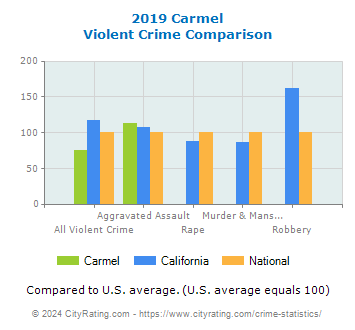 Carmel Violent Crime vs. State and National Comparison