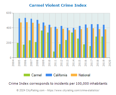 Carmel Violent Crime vs. State and National Per Capita
