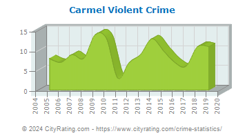 Carmel Violent Crime