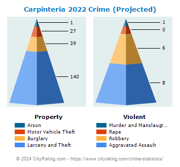 Carpinteria Crime 2022