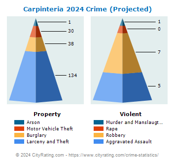 Carpinteria Crime 2024