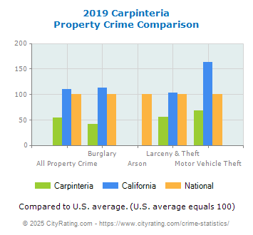 Carpinteria Property Crime vs. State and National Comparison