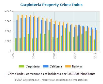 Carpinteria Property Crime vs. State and National Per Capita