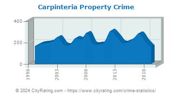 Carpinteria Property Crime