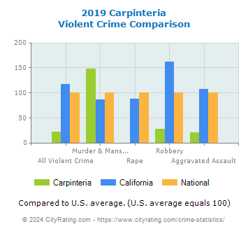Carpinteria Violent Crime vs. State and National Comparison