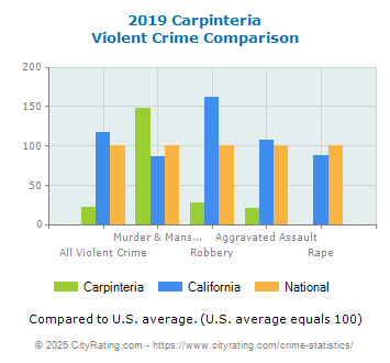 Carpinteria Violent Crime vs. State and National Comparison