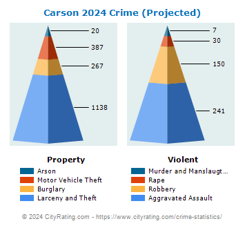 Carson Crime 2024