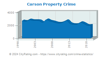 Carson Property Crime