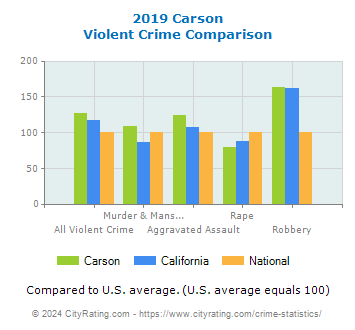 Carson Violent Crime vs. State and National Comparison