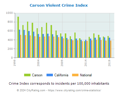 Carson Violent Crime vs. State and National Per Capita