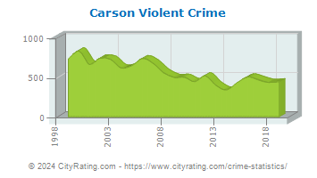 Carson Violent Crime