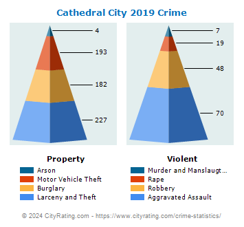 Cathedral City Crime 2019