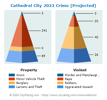 Cathedral City Crime 2022