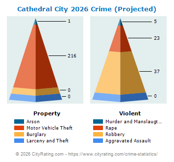 Cathedral City Crime 2026