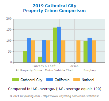 Cathedral City Property Crime vs. State and National Comparison