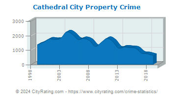 Cathedral City Property Crime