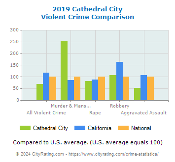 Cathedral City Violent Crime vs. State and National Comparison