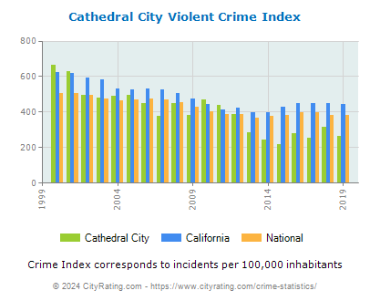 Cathedral City Violent Crime vs. State and National Per Capita