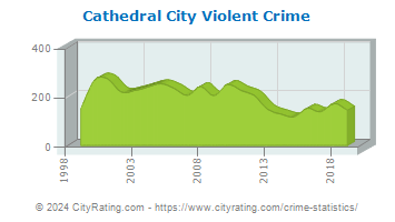 Cathedral City Violent Crime