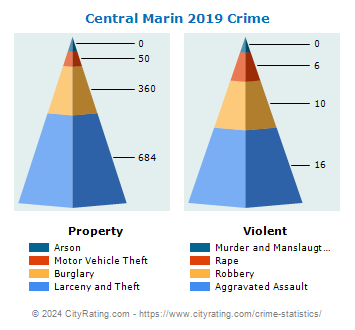Central Marin Crime 2019