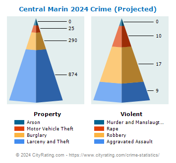 Central Marin Crime 2024