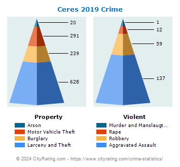 Ceres Crime 2019