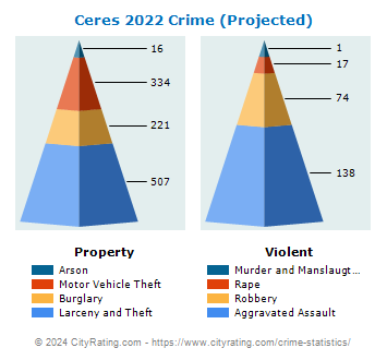 Ceres Crime 2022