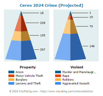 Ceres Crime 2024
