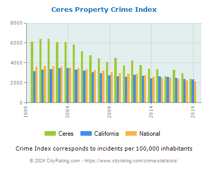 Ceres Property Crime vs. State and National Per Capita