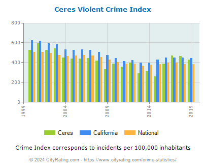 Ceres Violent Crime vs. State and National Per Capita