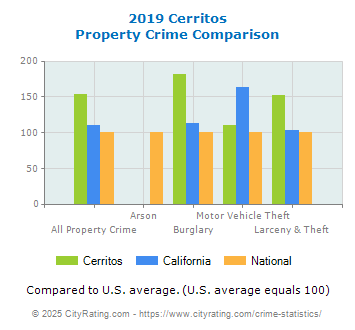 Cerritos Property Crime vs. State and National Comparison